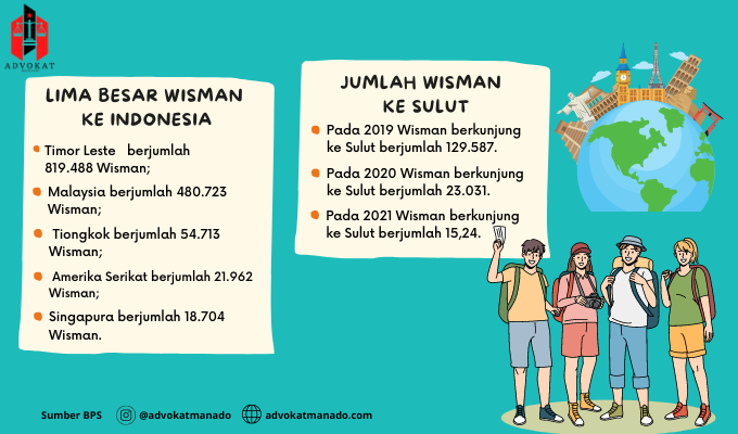 Jumlah wisatawan asing ke Indonesia dan ke Sulawesi Utara