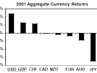 2001 RECESSION FAVORS DOLLAR DUE TO AGGRESSIVE FED CUTS