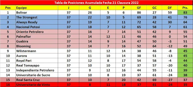 Tabla Acumulada 2022 Fecha 22