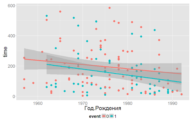 Как на продолжительность поиска работы влияет зарплата, возраст и стаж на предыдущем месте работы