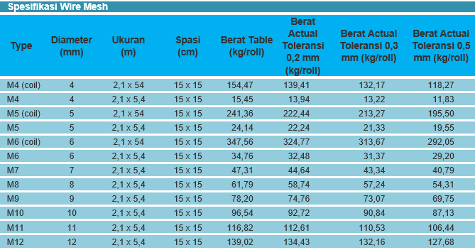 iHargai Jaring Baja Tulangan Beton iHARGAi BAHAN BANGUNAN 