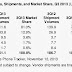 Android still dominates..and Windows Phone got phase