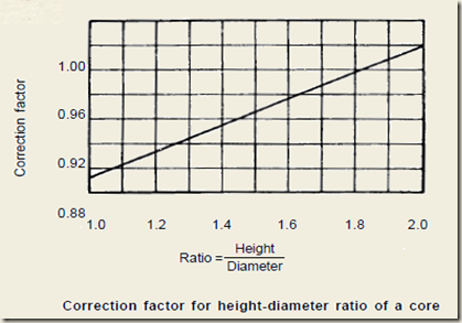 Correction factor for height diameter ratio of core