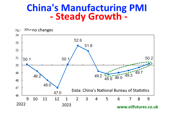 China's Manufacturing PMI - September