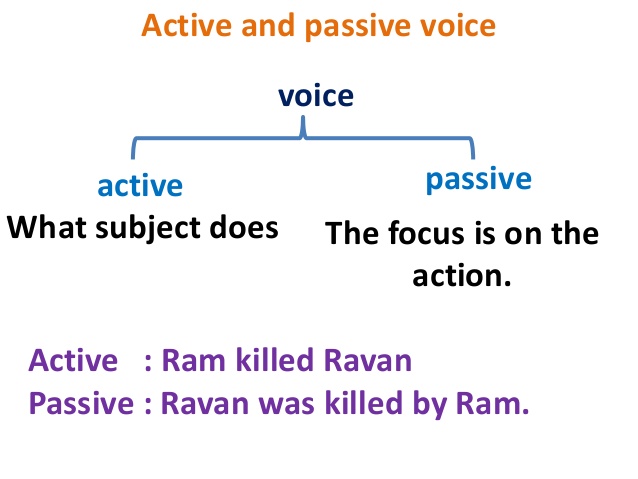 Introduction To Active And Passive Voice With Rules And Examples Engli99