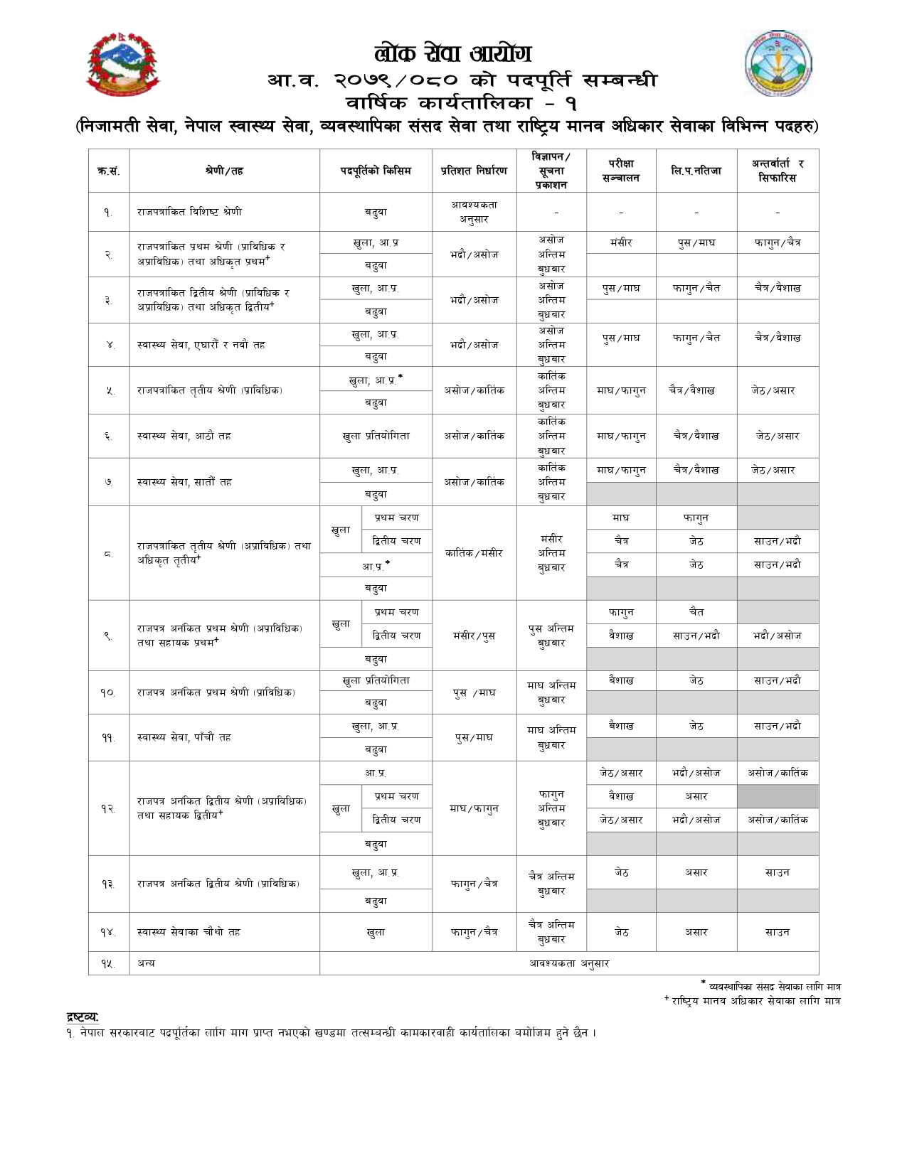 लोक सेवा आयोग  आ.व. २०७९÷०८० को पदपूर्ति सम्बन्धी  वार्षिक कार्यतालिका – १ || आ.व. २०७९/०८० को पदपूर्ति सम्बन्धी वार्षिक कार्यतालिका