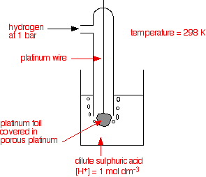 Standard Electrode Potential