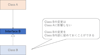 インターフェースが変更の影響を局所化することを表す図