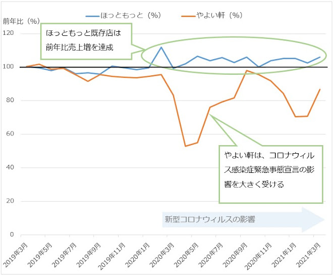 プレナス[9945]の既存店売上高推移グラフ（前年同月比）