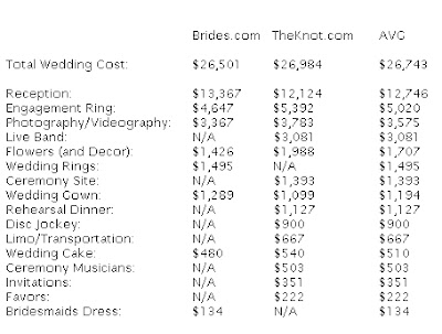 How Much Does A Wedding Cost 2011