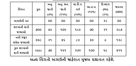 Gujarat Health Department Staff Nurse Vacancy