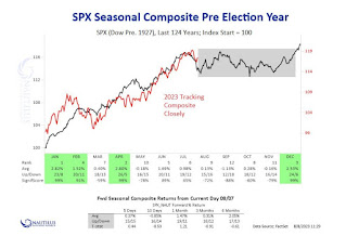 Cycle 4 Tahunan Indeks S&P 500