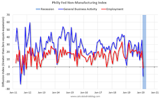 Philly Fed Nonmanufacturing