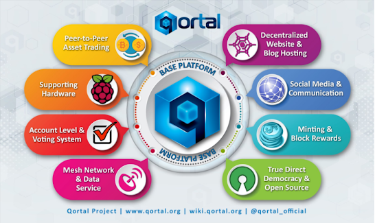 Qortal technology privacy security distributed systems freedom