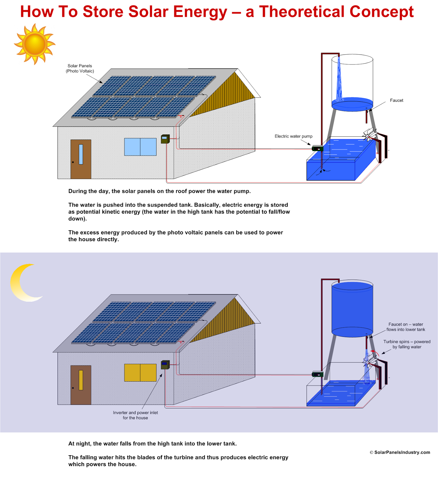 How To Store Solar Energy - A Theoretical Concept - Infographic