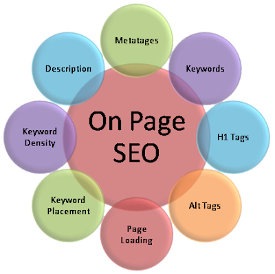 Seo onpage