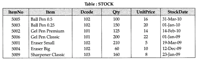 Solutions Class 12 Computer Science (Python) Chapter -7 (Structured Query Language)