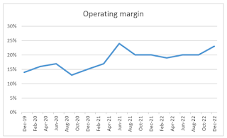 Technocraft Industries Operating Margin