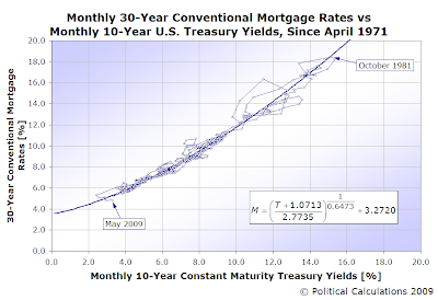 30 Year Conventional Fixed Mortgage Rates vs 10 Year Constant Maturity U.S. Treasury Yields, Since 1971