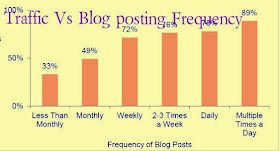 Increase-Web-traffic-by-posting-more-Traffic-Vs-Blog-Posting-Frequency