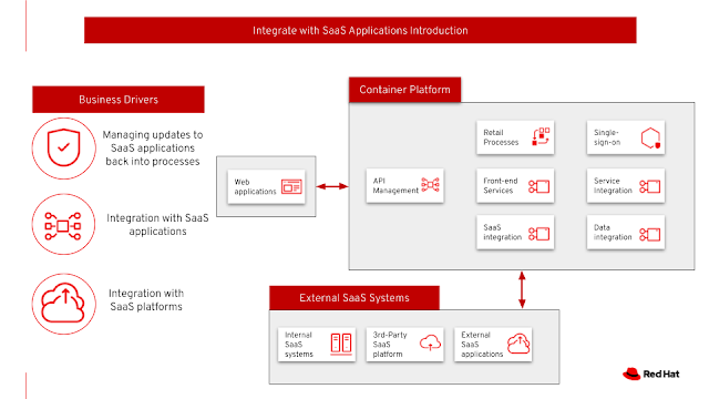 integrating with SaaS applications