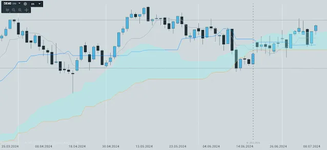 wykres dax40 11lipca