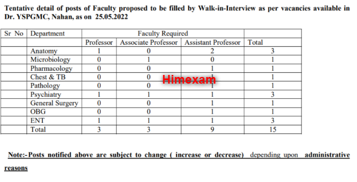 Y.S. Parmar Govt. Medical College Nahan Professor Recruitment 2022