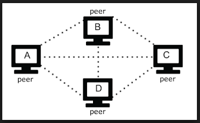 Pengertian Jaringan Peer to Peer, Kelebihan dan Kekurangan