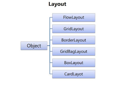 Layout trong lập trình java