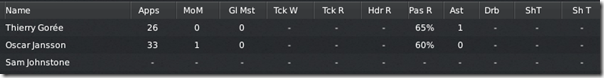 Goalkeepers in Boston United, FM 2011