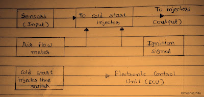 MPFI system