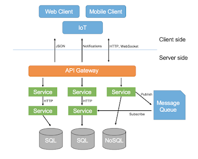 5 Best Courses to Learn SOA (Service Oriented Architecture) and Microservices - Best Of Lot