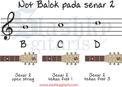 belajar not balok, belajar gitar, tips gitar, not balok, not balok pada gitar, not balok senar 2