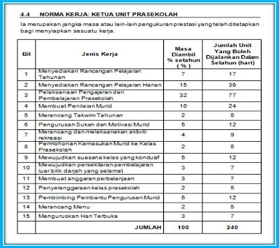 Norma Kerja: Ketua unit Prasekolah ~ Fail Meja Guru Prasekolah