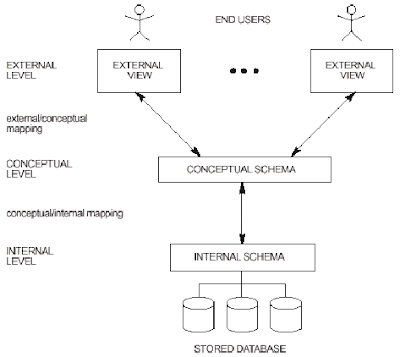 dbms tutorial. DBMS Three-Schema Architecture