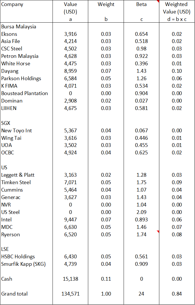 Winning stock portfolio Table 12: Computing the Fund Beta