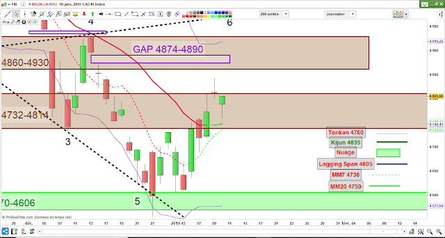 Analyse technique CAC40 [10/01/19]