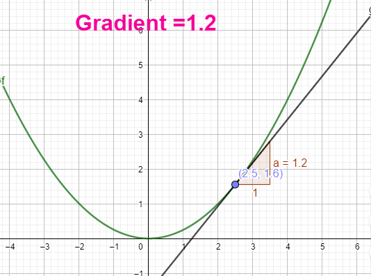 Gradient of a curve