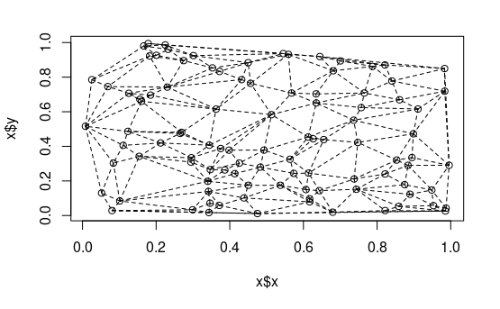 Delaunay triangulation of the points