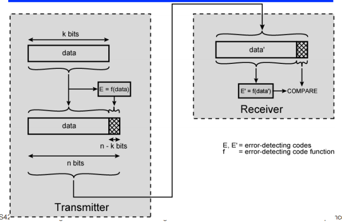 errror detection