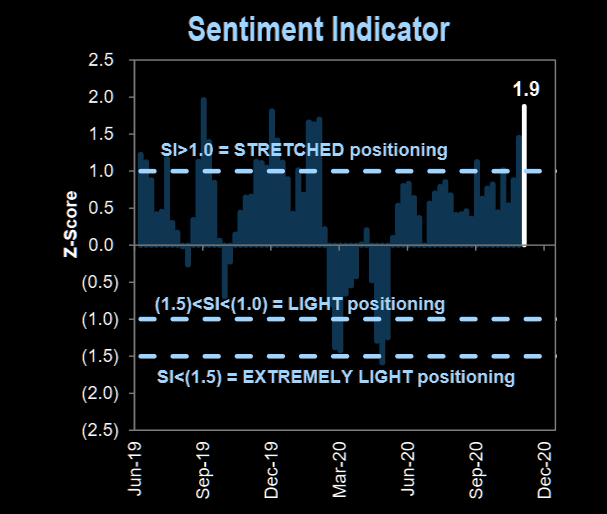 Indicador de sentimiento de Goldman Sachs