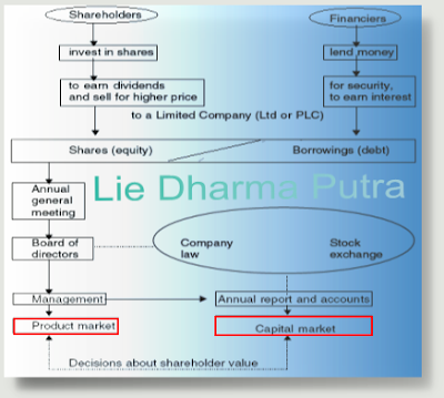 Bagimana kekerabatan capital market dan product market Accounting, Corporate Finance & Shareholder