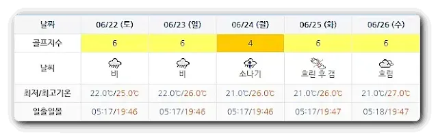세이지우드 여수 경도CC-20240619-골프장-날씨-주간예보