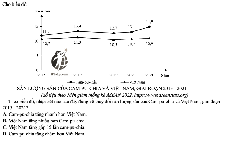 SẢN LƯỢNG SẮN CỦA CAM-PU-CHIA VÀ VIỆT NAM, GIAI ĐOẠN 2015 - 2021