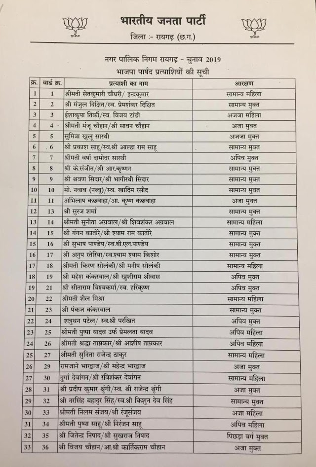 भारतीय जनता पार्टी ने नगर निगम रायगढ़ के पार्षद प्रत्याशियों की सूची जारी की.... 