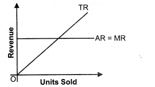 Solutions Class 12 Micro Economics Chapter-10 (Perfect Competition)