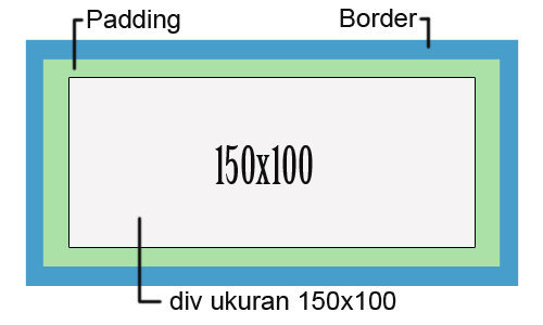 Default bentuk area box div tanpa box-sizing