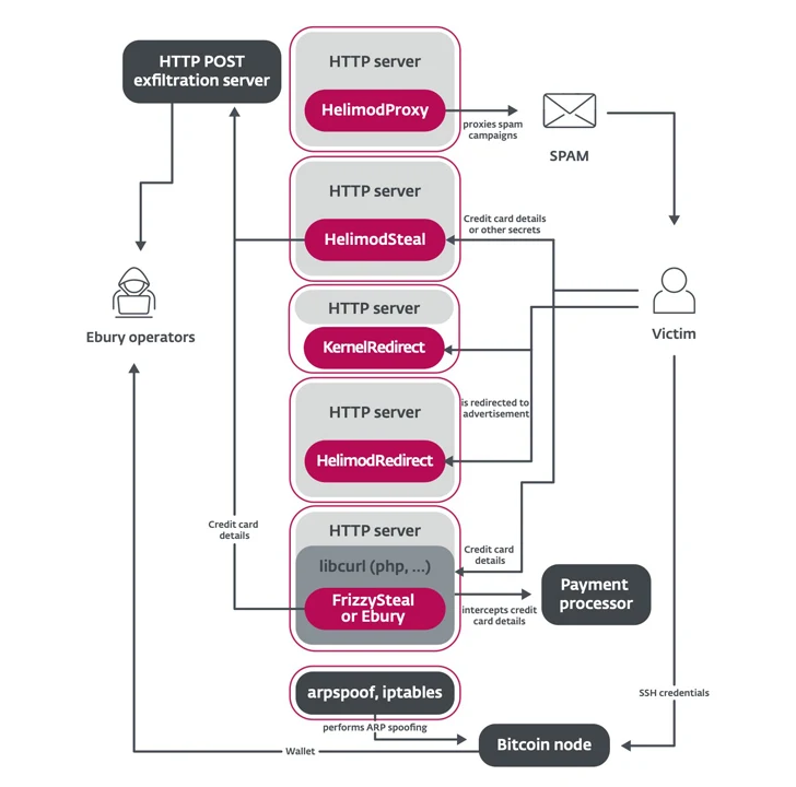 Вредоносное ПО Ebury Botnet