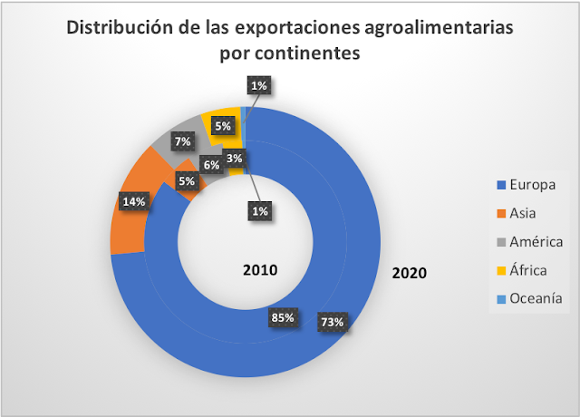 Reparto de las exportaciones agroalimentarias por continentes en 2010  y 2020, donde se ve la pérdida de peso de Europa y la ganancia de Asia