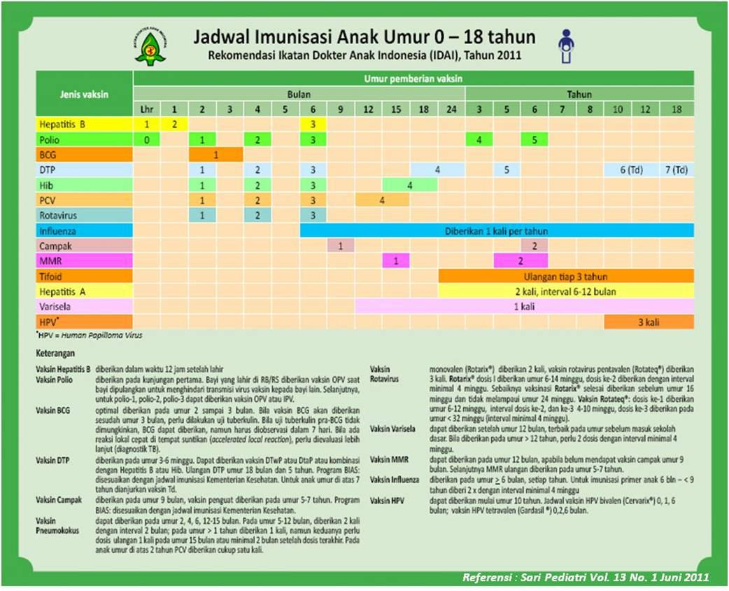 Tabel Pemeriksaan Denver II dan jadwal  imunisasi  terbaru 